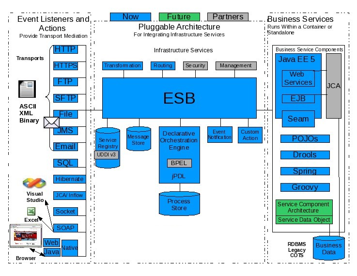 Enterprise Service Bus Basics